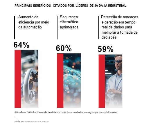 PESQUISA DA HONEYWELL MOSTRA QUE PRODUTIVIDADE E CRIATIVIDADE SÃO OS PRINCIPAIS GANHOS COM USO DA IA